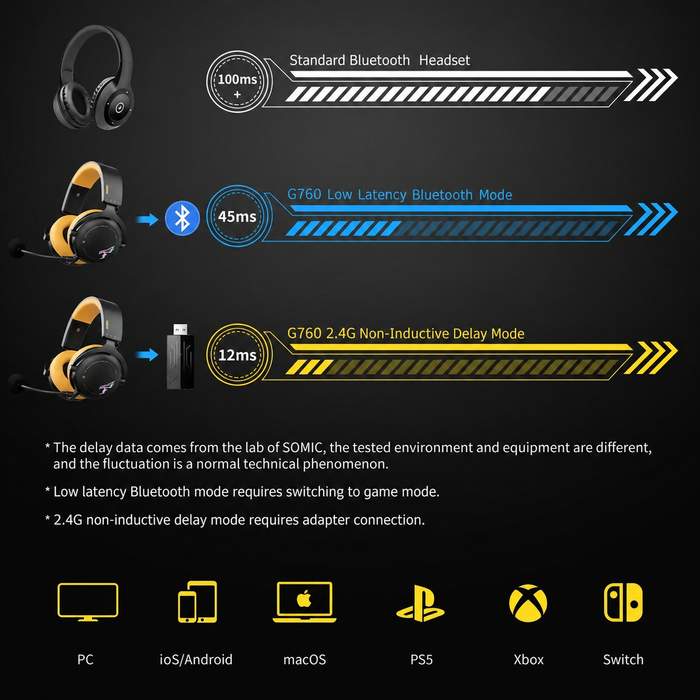 Série SOMiC G - Fone de ouvido sem fio para jogos com microfone destacável - 3 modos de conexão: Bluetooth, Dongle USB 2.4G, 3,5 mm com fio - Compatível com PS5 / PS4 / PC / Computador / Telefone / XBOX / Switch